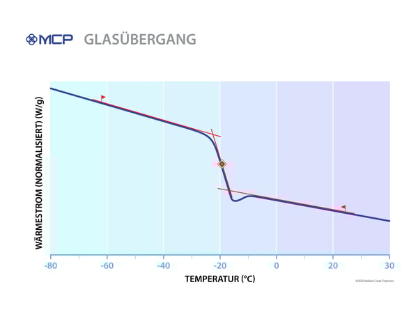 200608-Glass-Transition-DE