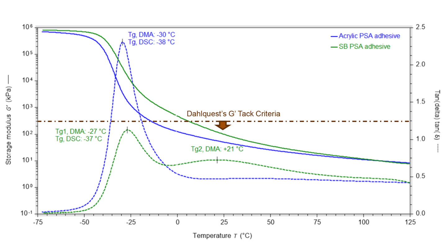 DMA Curve - Styrene Butadiene vs Acrylic PSA