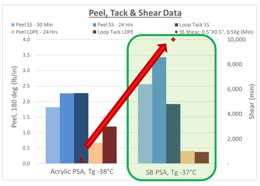 مقایسه چسبندگی پوست و برش - SB در مقابل اکریلیک PSA