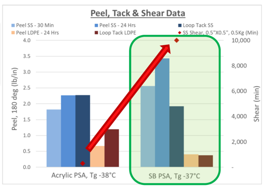 Peel Tack and Shear Comparison - SB vs Acrylic PSA