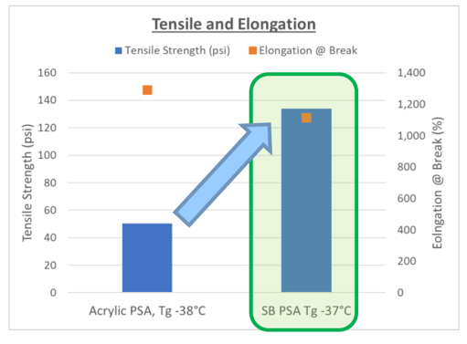 استحکام کششی - SB در مقابل PSA اکریلیک