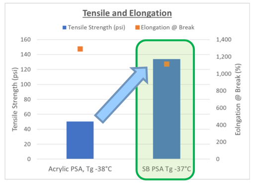 Tensile Strength - SB vs Acrylic PSA