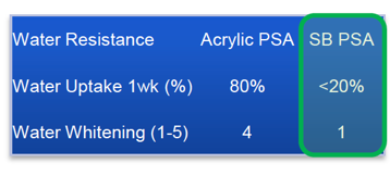 Water Resistance Comparison - SB vs Arcylic PSA